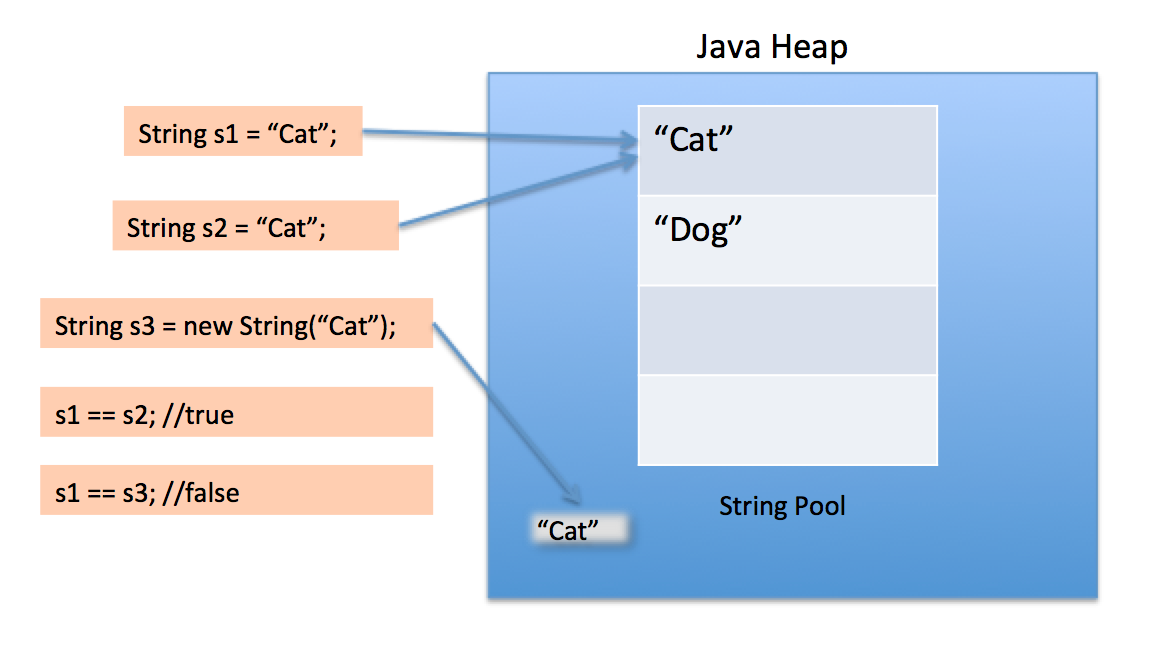 /img/string-pool/String-Pool-Java1.png